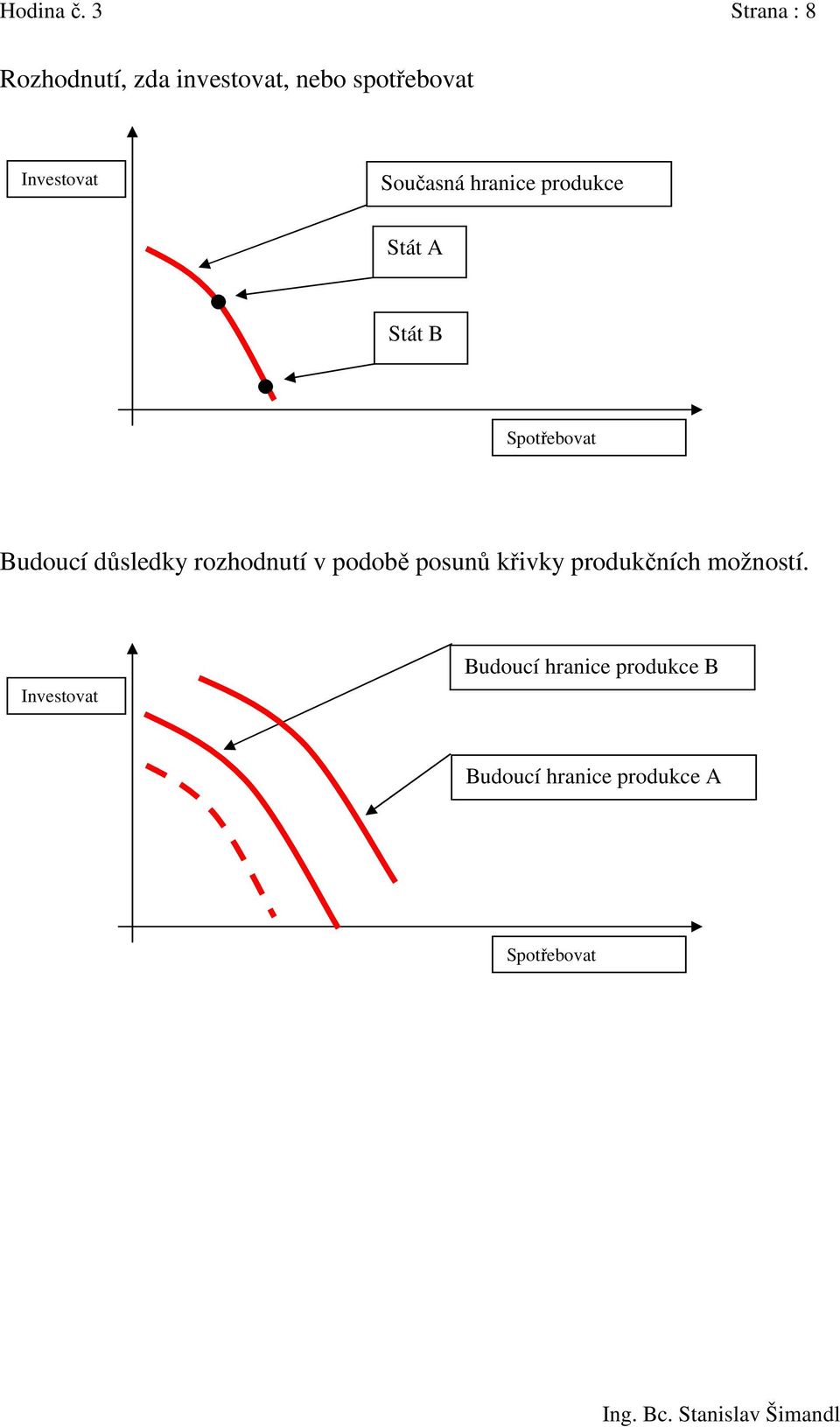 Současná hranice produkce Stát A Stát B Spotřebovat Budoucí důsledky