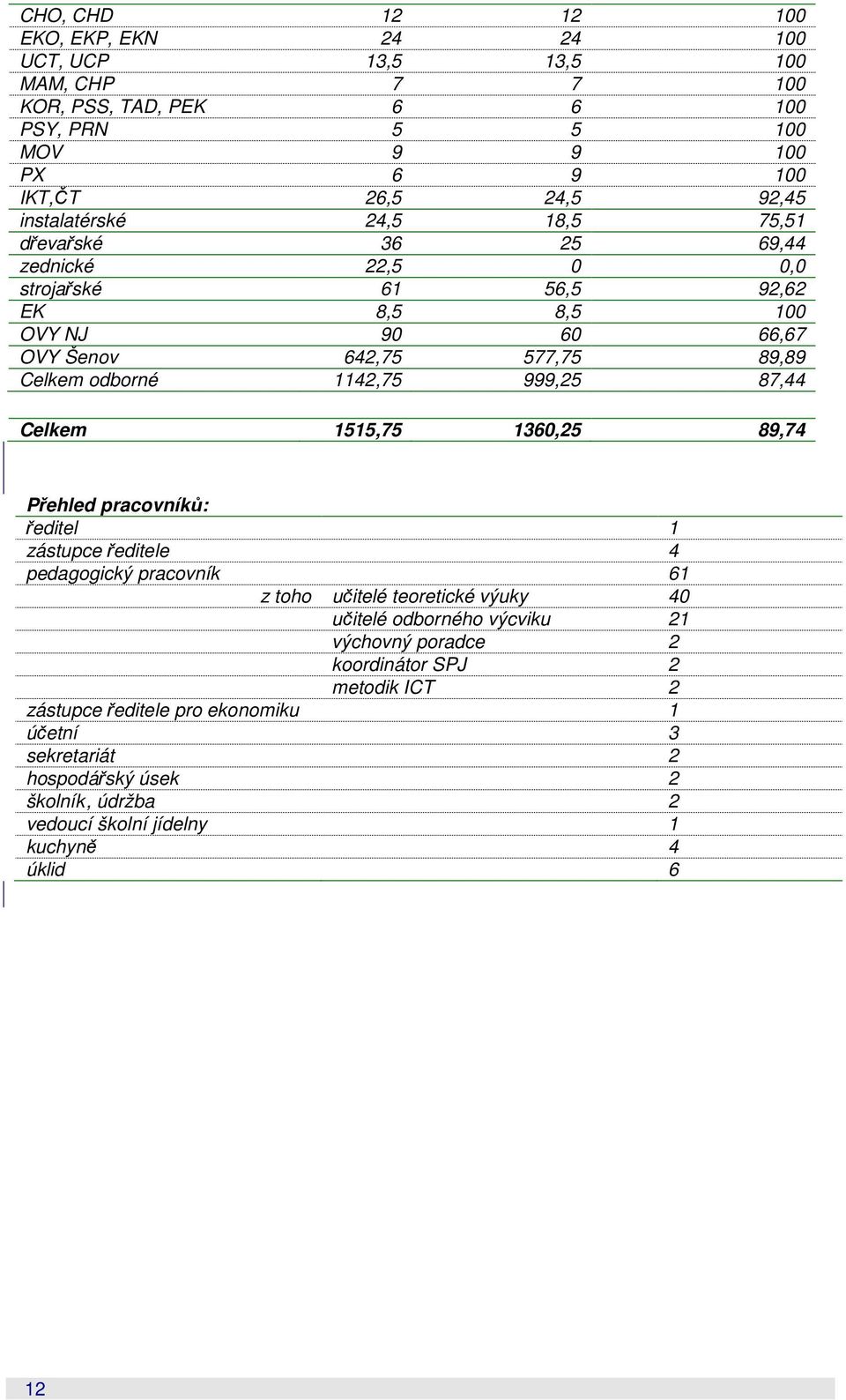 1142,75 999,25 87,44 Celkem 1515,75 1360,25 89,74 Přehled pracovníků: ředitel 1 zástupce ředitele 4 pedagogický pracovník 61 z toho učitelé teoretické výuky 40 učitelé odborného