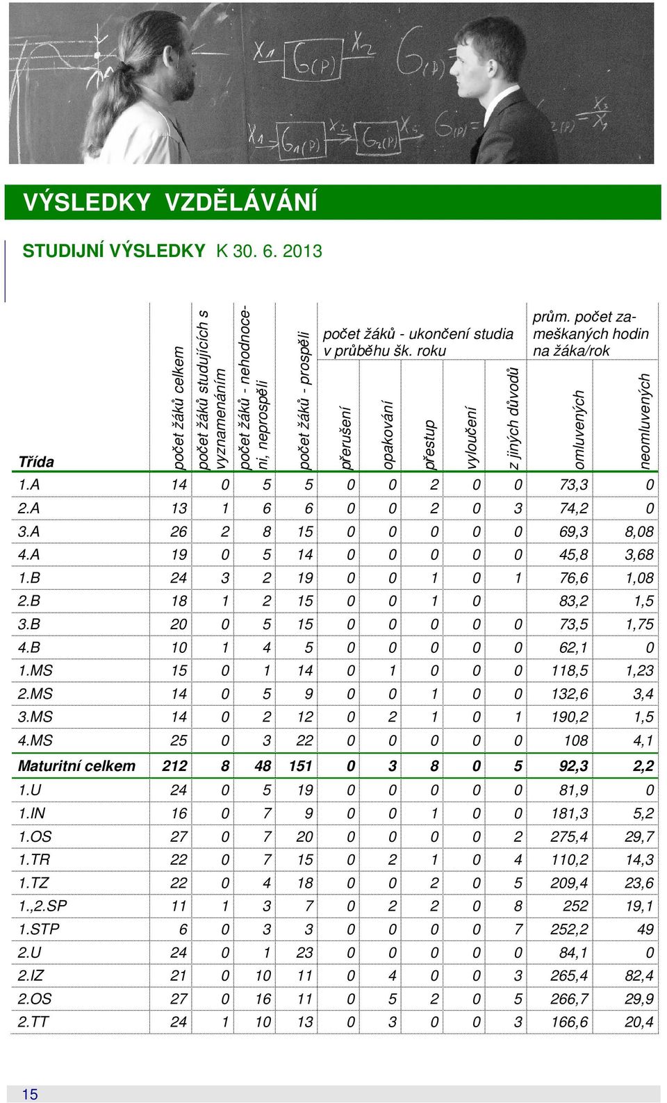 počet zameškaných hodin na žáka/rok 1.A 14 0 5 5 0 0 2 0 0 73,3 0 2.A 13 1 6 6 0 0 2 0 3 74,2 0 3.A 26 2 8 15 0 0 0 0 0 69,3 8,08 4.A 19 0 5 14 0 0 0 0 0 45,8 3,68 1.B 24 3 2 19 0 0 1 0 1 76,6 1,08 2.