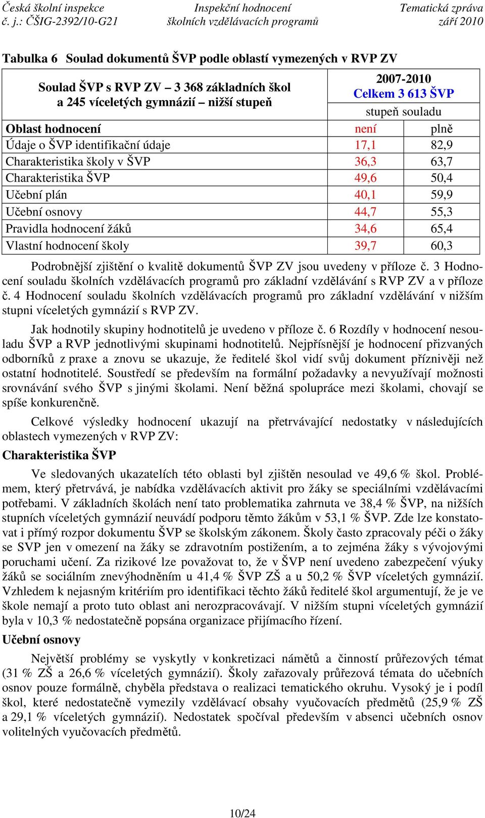 34,6 65,4 Vlastní hodnocení školy 39,7 60,3 Podrobnější zjištění o kvalitě dokumentů ŠVP ZV jsou uvedeny v příloze č.