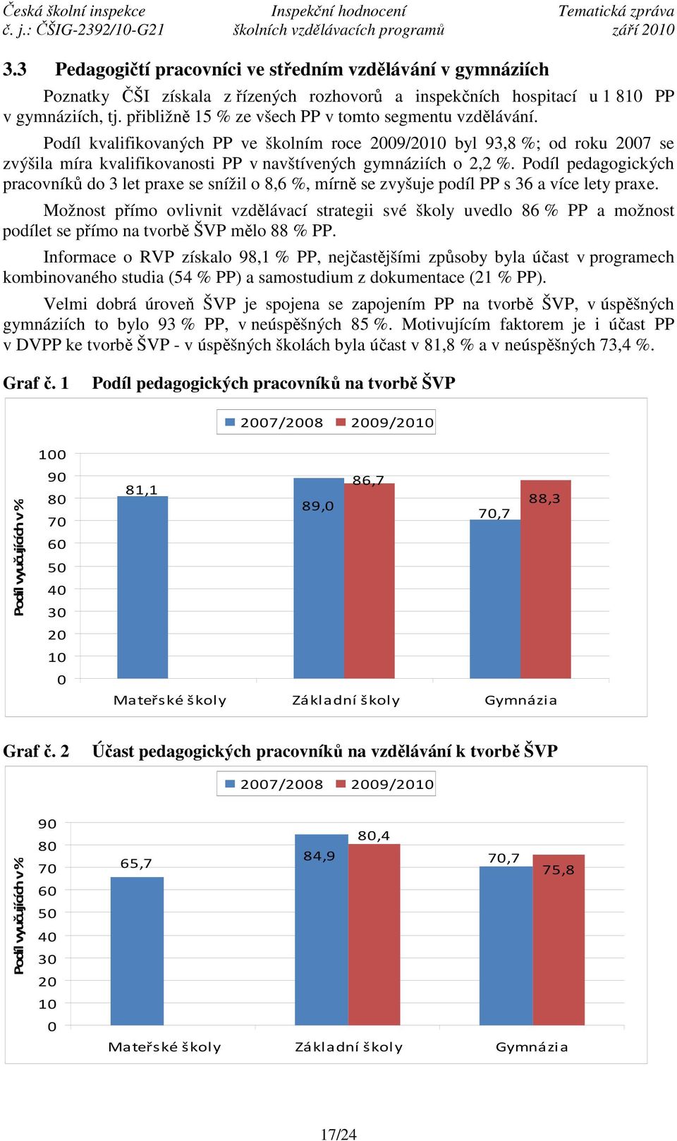 Podíl kvalifikovaných PP ve školním roce 2009/2010 byl 93,8 %; od roku 2007 se zvýšila míra kvalifikovanosti PP v navštívených gymnáziích o 2,2 %.