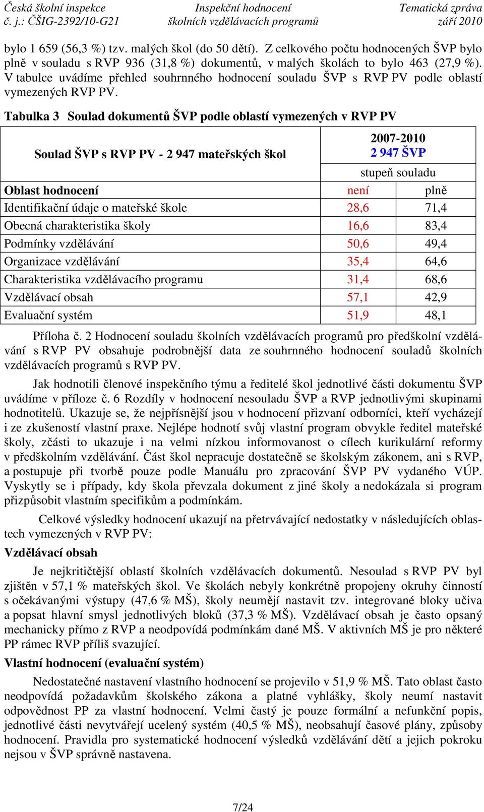 Tabulka 3 Soulad dokumentů ŠVP podle oblastí vymezených v RVP PV Soulad ŠVP s RVP PV - 2 947 mateřských škol 2007-2010 2 947 ŠVP stupeň souladu Oblast hodnocení není plně Identifikační údaje o