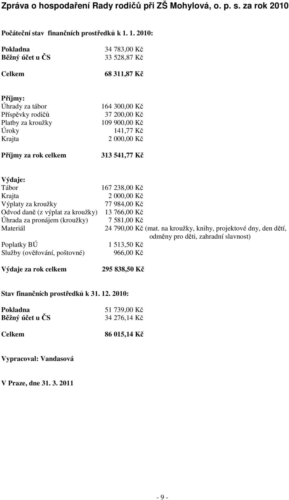Krajta 2 000,00 Kč Příjmy za rok celkem 313 541,77 Kč Výdaje: Tábor 167 238,00 Kč Krajta 2 000,00 Kč Výplaty za kroužky 77 984,00 Kč Odvod daně (z výplat za kroužky) 13 766,00 Kč Úhrada za pronájem