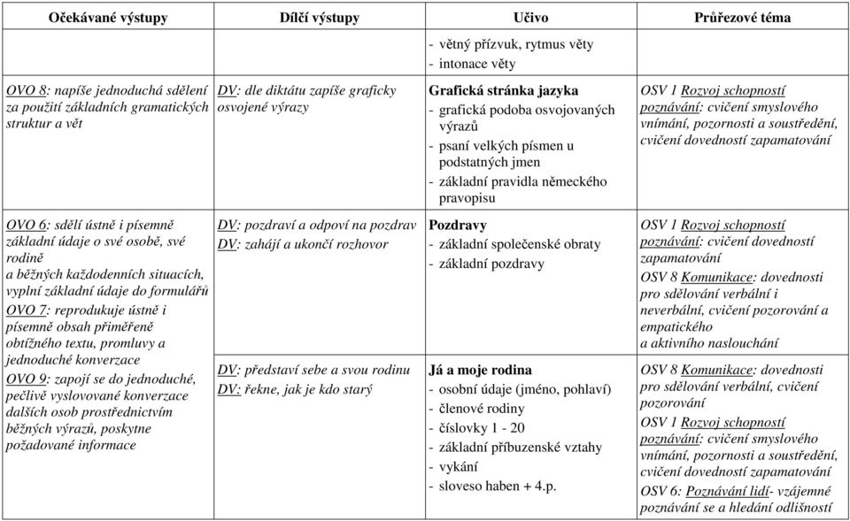 jednoduché konverzace OVO 9: zapojí se do jednoduché, pečlivě vyslovované konverzace dalších osob prostřednictvím běžných výrazů, poskytne požadované informace DV: dle diktátu zapíše graficky