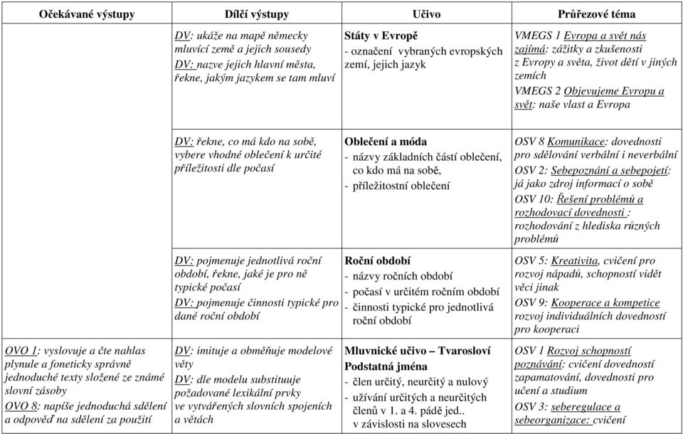 1: vyslovuje a čte nahlas plynule a foneticky správně jednoduché texty složené ze známé slovní zásoby OVO 8: napíše jednoduchá sdělení a odpověď na sdělení za použití DV: řekne, co má kdo na sobě,