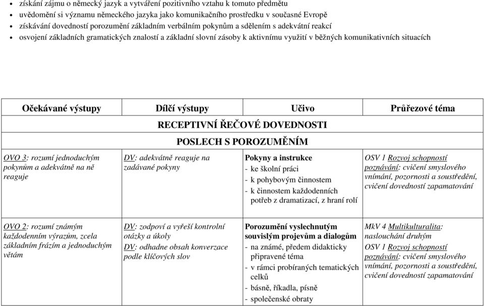 Dílčí výstupy Učivo Průřezové téma OVO 3: rozumí jednoduchým pokynům a adekvátně na ně reaguje RECEPTIVNÍ ŘEČOVÉ DOVEDNOSTI DV: adekvátně reaguje na zadávané pokyny POSLECH S POROZUMĚNÍM Pokyny a