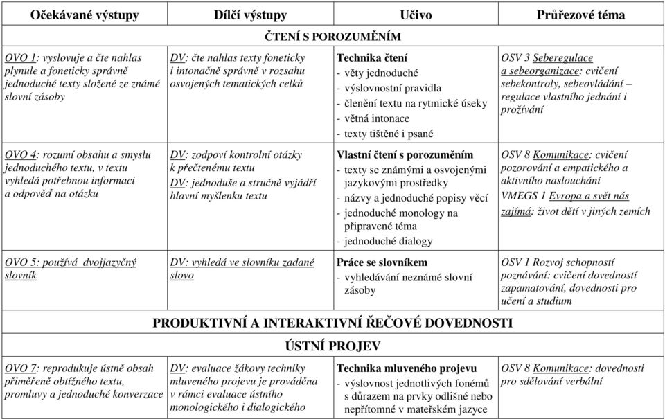 konverzace DV: čte nahlas texty foneticky i intonačně správně v rozsahu osvojených tematických celků DV: zodpoví kontrolní otázky k přečtenému textu DV: jednoduše a stručně vyjádří hlavní myšlenku