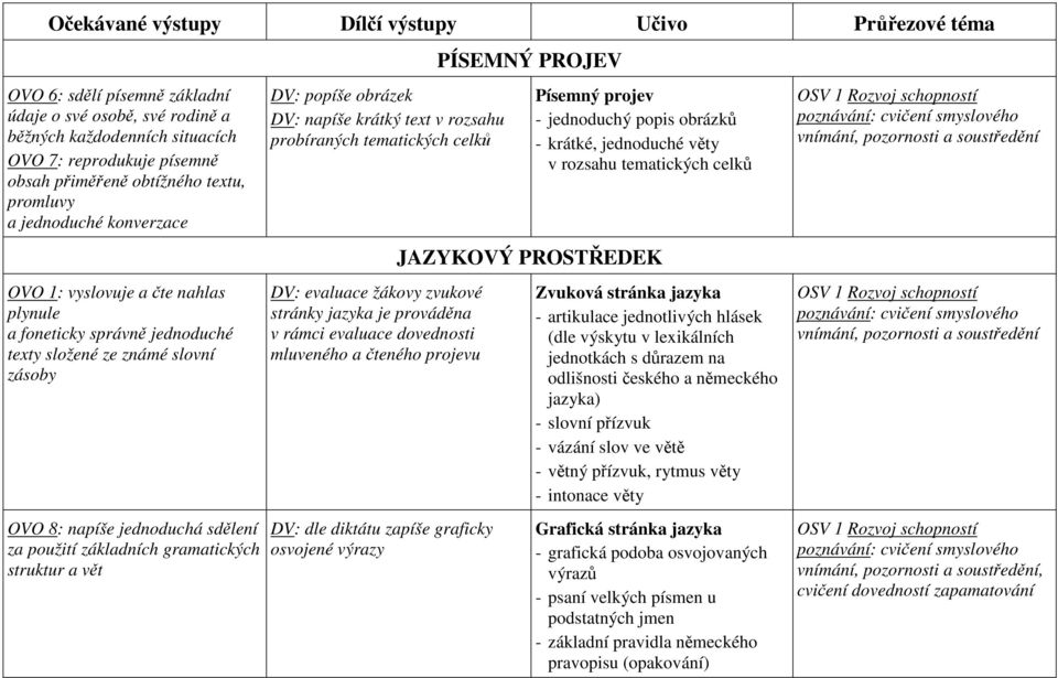 základních gramatických struktur a vět DV: popíše obrázek DV: napíše krátký text v rozsahu probíraných tematických celků DV: evaluace žákovy zvukové stránky jazyka je prováděna v rámci evaluace