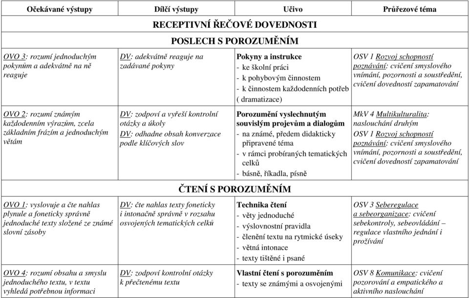 RECEPTIVNÍ ŘEČOVÉ DOVEDNOSTI DV: adekvátně reaguje na zadávané pokyny DV: zodpoví a vyřeší kontrolní otázky a úkoly DV: odhadne obsah konverzace podle klíčových slov DV: čte nahlas texty foneticky i
