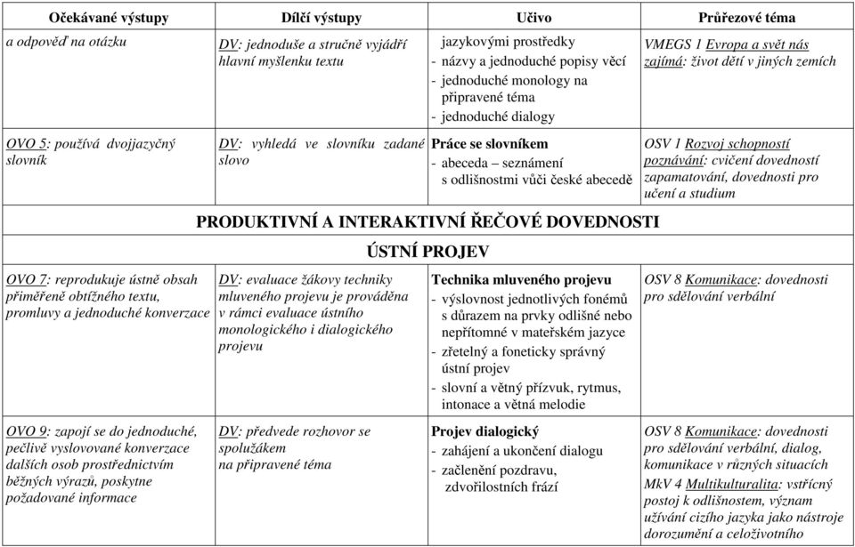 vyhledá ve slovníku zadané slovo jazykovými prostředky - názvy a jednoduché popisy věcí - jednoduché monology na připravené téma - jednoduché dialogy Práce se slovníkem - abeceda seznámení s