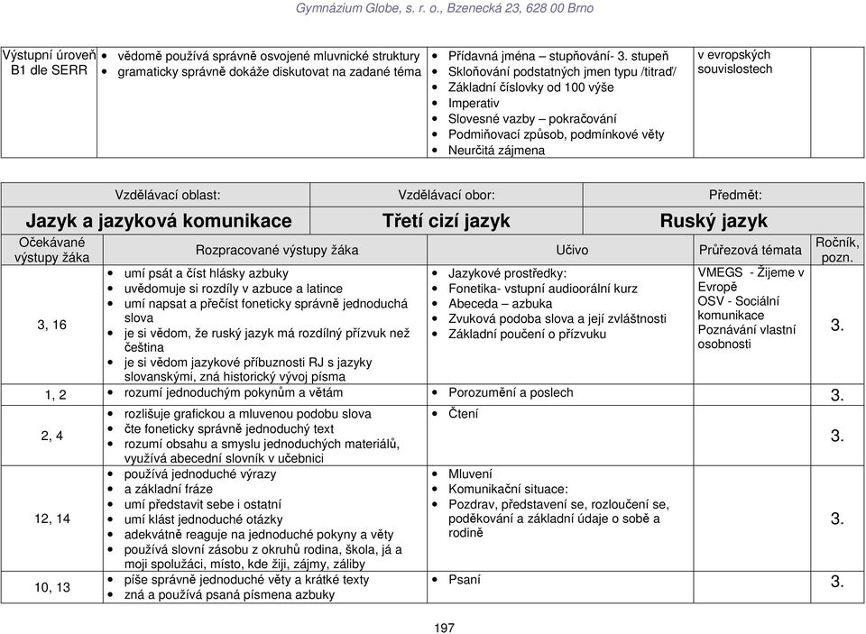 Předmět: Jazyk a jazyková komunikace Třetí cizí jazyk Ruský jazyk Očekávané výstupy žáka 3, 16 Rozpracované výstupy žáka Učivo Průřezová témata umí psát a číst hlásky azbuky uvědomuje si rozdíly v