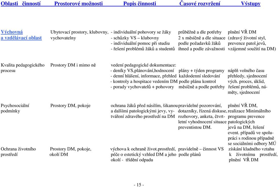 jevů, - řešení problémů žáků a studentů ihned a podle závažnosti vzájemné soužití na DM) Kvalita pedagogického Prostory DM i mimo ně vedení pedagogické dokumentace: procesu - deníky