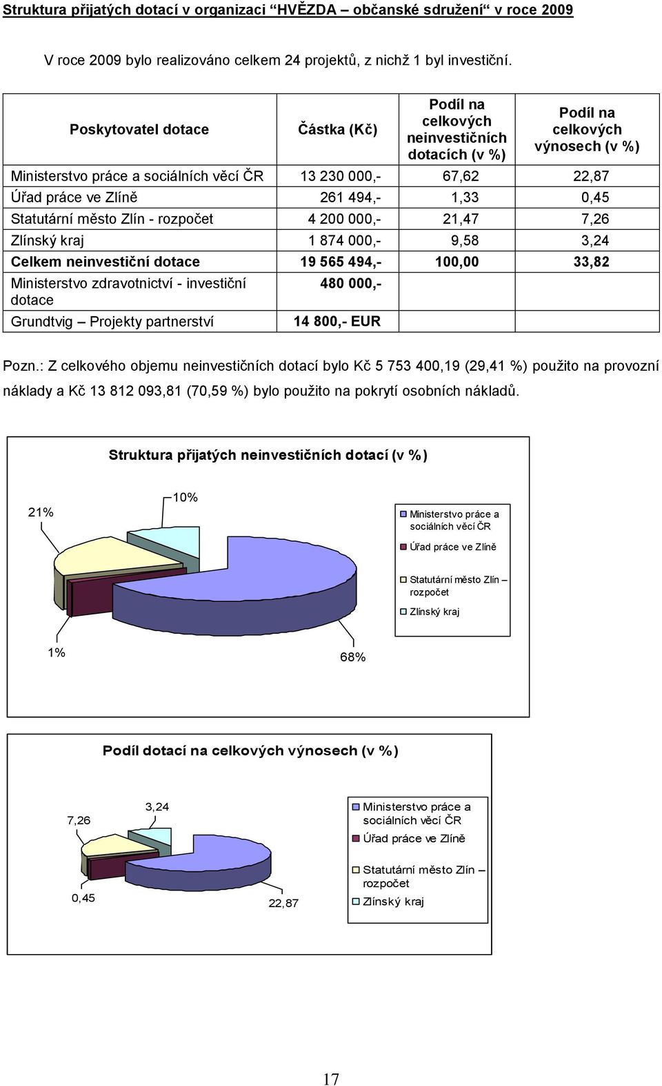 261 494,- 1,33 0,45 Statutární město Zlín - rozpočet 4 200 000,- 21,47 7,26 Zlínský kraj 1 874 000,- 9,58 3,24 Celkem neinvestiční dotace 19 565 494,- 100,00 33,82 Ministerstvo zdravotnictví -