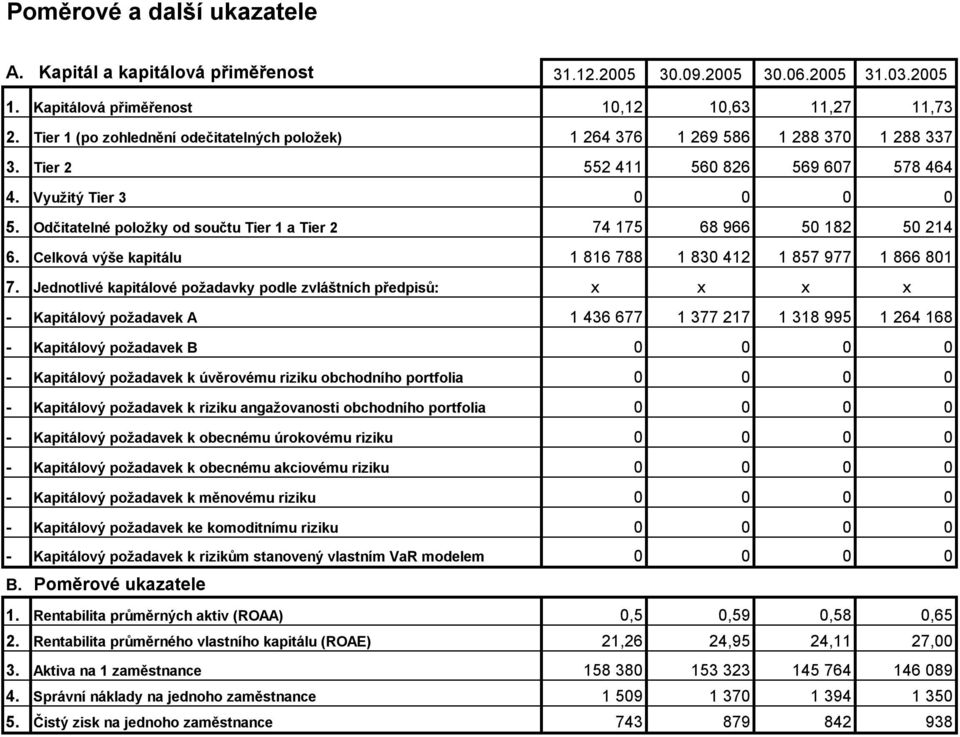 Odčitatelné položky od součtu Tier 1 a Tier 2 74 175 68 966 50 182 50 214 6. Celková výše kapitálu 1 816 788 1 830 412 1 857 977 1 866 801 7.