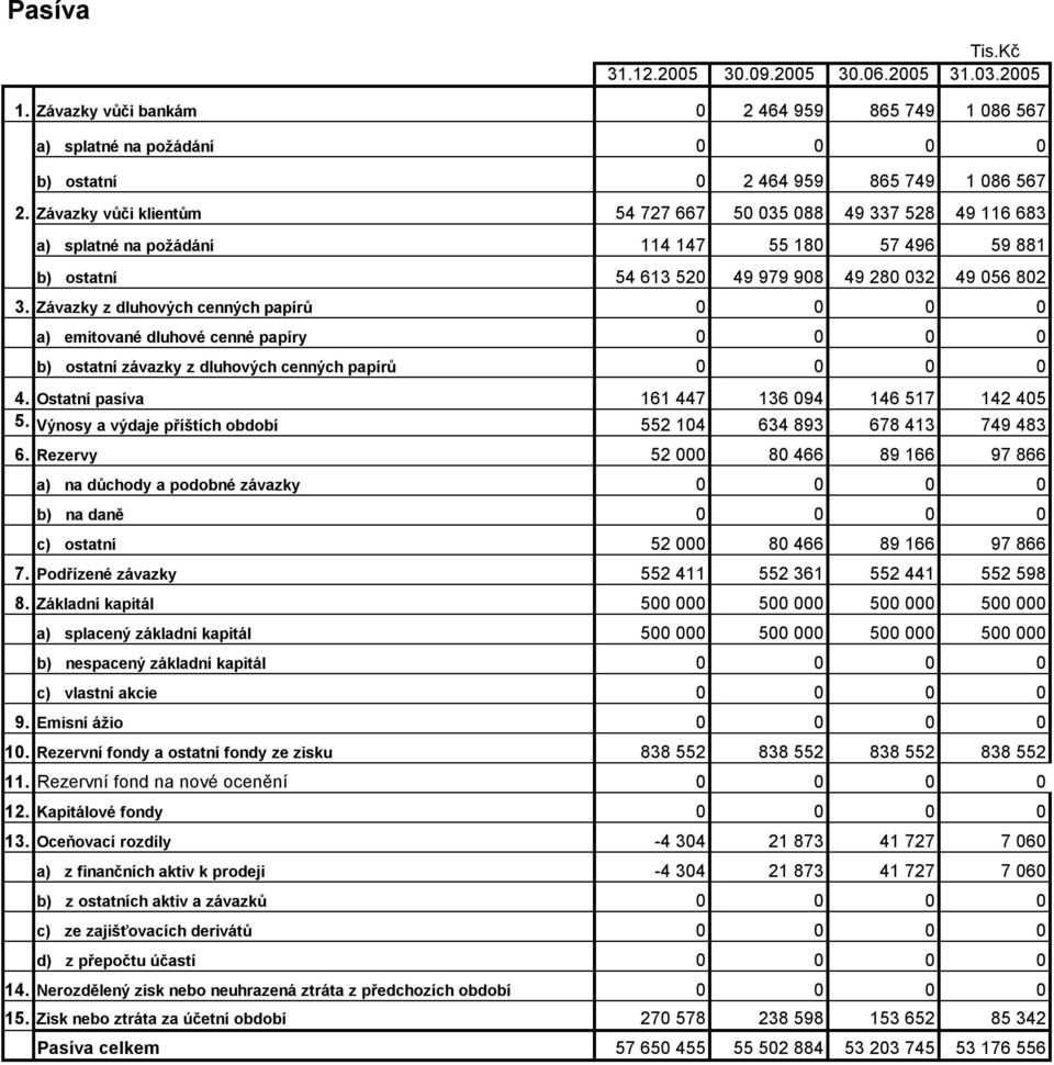 Závazky z dluhových cenných papírů 0 0 0 0 a) emitované dluhové cenné papíry 0 0 0 0 b) ostatní závazky z dluhových cenných papírů 0 0 0 0 4. Ostatní pasíva 161 447 136 094 146 517 142 405 5.