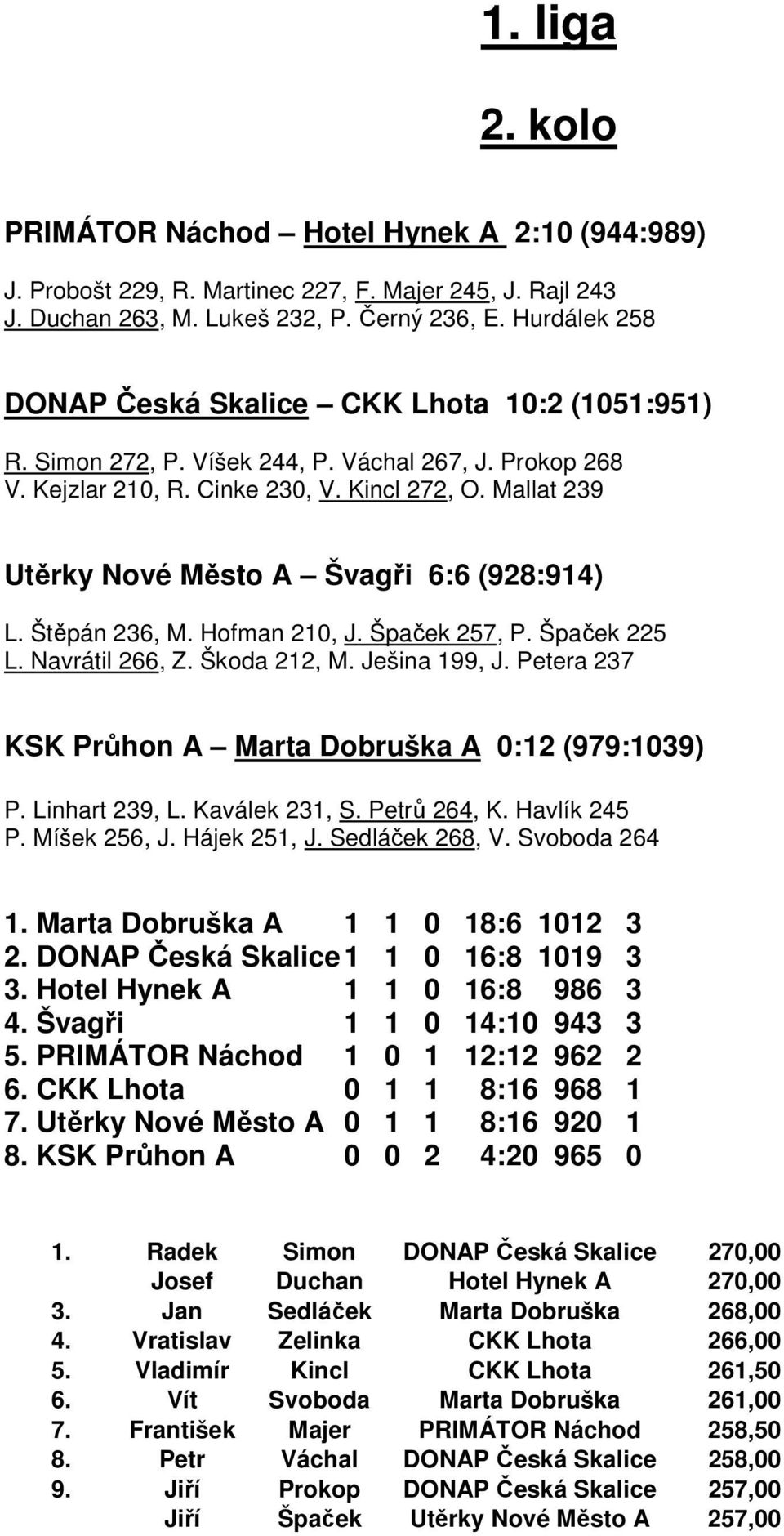 Mallat 239 Utěrky Nové Město A Švagři 6:6 (928:914) L. Štěpán 236, M. Hofman 210, J. Špaček 257, P. Špaček 225 L. Navrátil 266, Z. Škoda 212, M. Ješina 199, J.