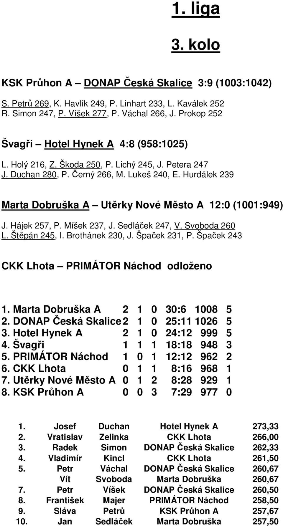 Hurdálek 239 Marta Dobruška A Utěrky Nové Město A 12:0 (1001:949) J. Hájek 257, P. Míšek 237, J. Sedláček 247, V. Svoboda 260 L. Štěpán 245, I. Brothánek 230, J. Špaček 231, P.