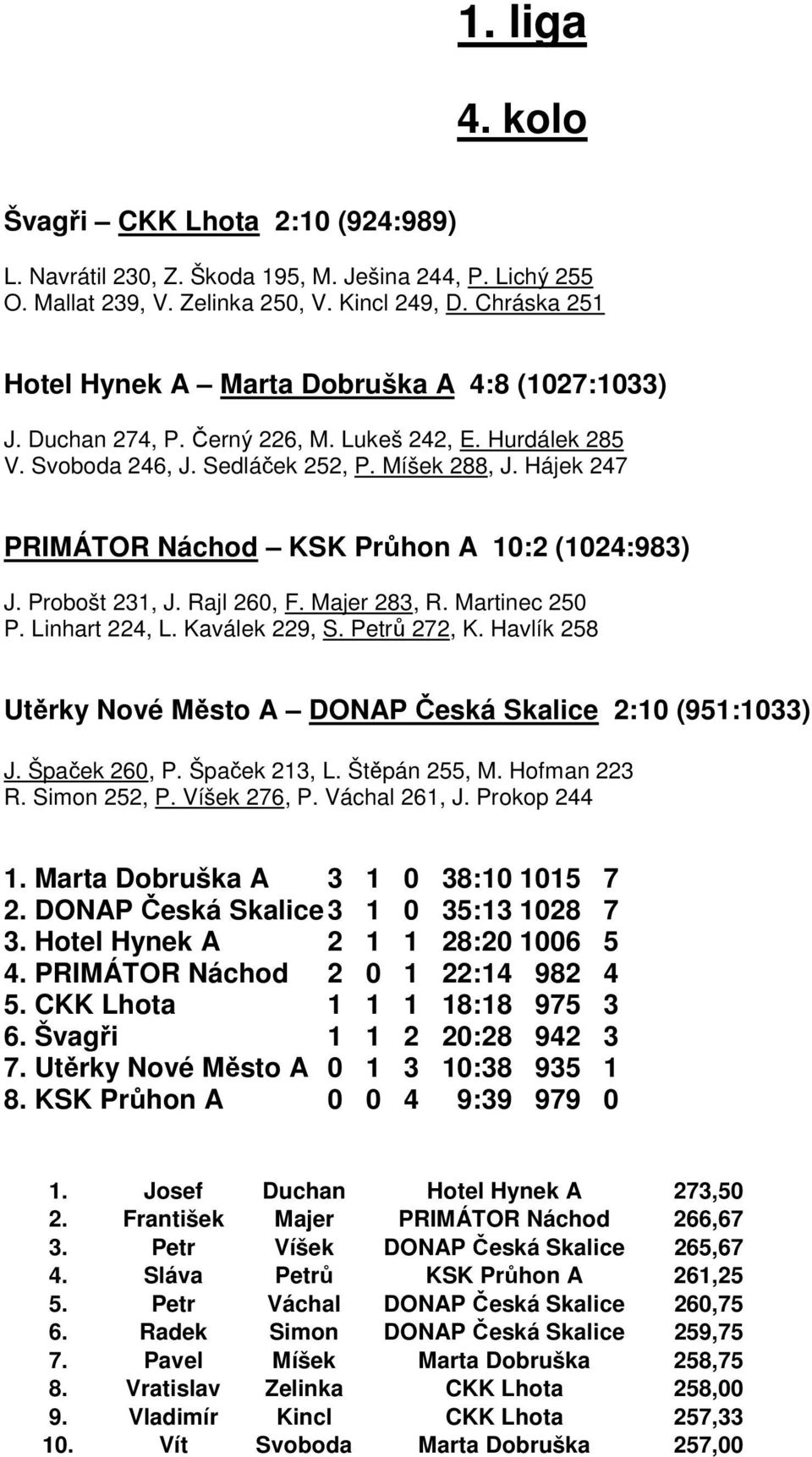 Hájek 247 PRIMÁTOR Náchod KSK Průhon A 10:2 (1024:983) J. Probošt 231, J. Rajl 260, F. Majer 283, R. Martinec 250 P. Linhart 224, L. Kaválek 229, S. Petrů 272, K.