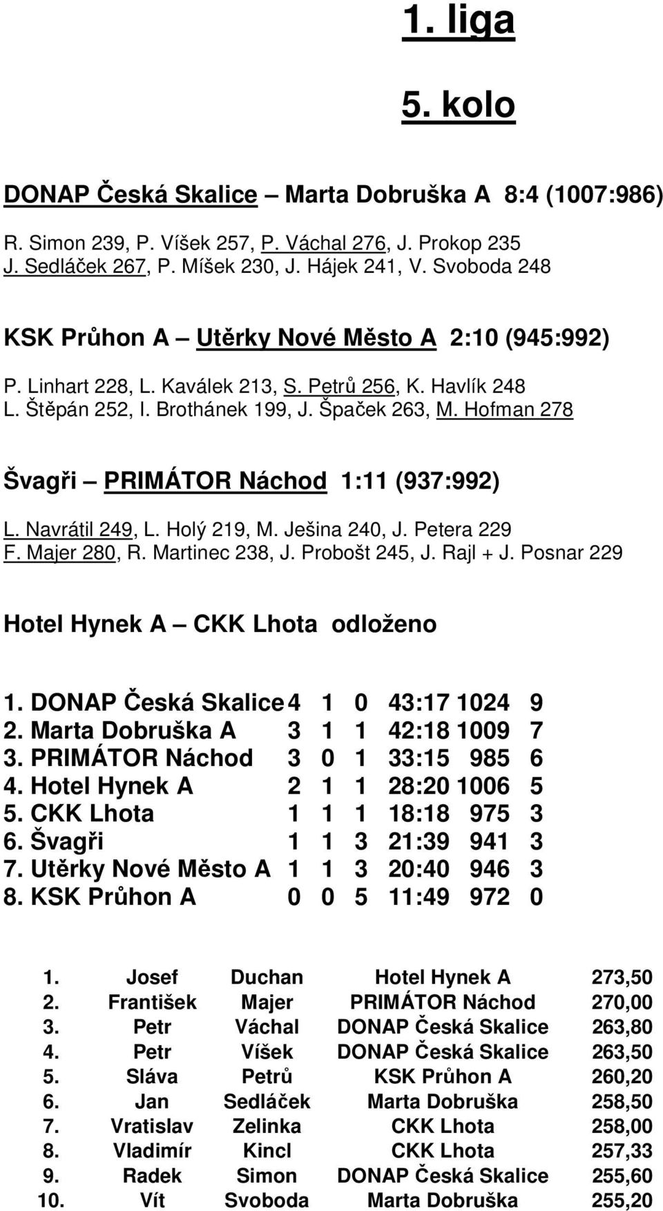 Hofman 278 Švagři PRIMÁTOR Náchod 1:11 (937:992) L. Navrátil 249, L. Holý 219, M. Ješina 240, J. Petera 229 F. Majer 280, R. Martinec 238, J. Probošt 245, J. Rajl + J.