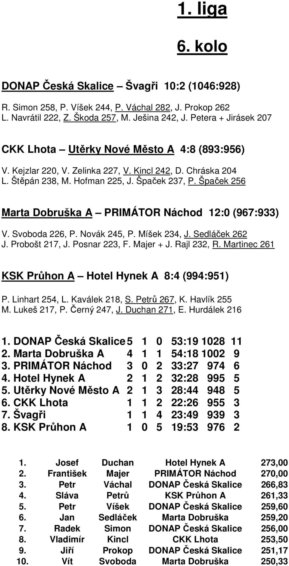 Špaček 256 Marta Dobruška A PRIMÁTOR Náchod 12:0 (967:933) V. Svoboda 226, P. Novák 245, P. Míšek 234, J. Sedláček 262 J. Probošt 217, J. Posnar 223, F. Majer + J. Rajl 232, R.