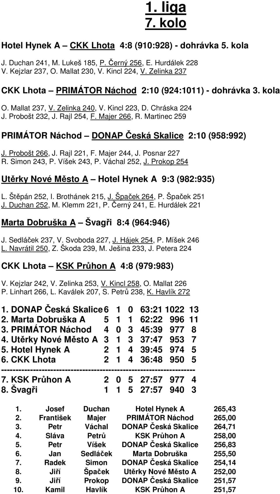 Martinec 259 PRIMÁTOR Náchod DONAP Česká Skalice 2:10 (958:992) J. Probošt 266, J. Rajl 221, F. Majer 244, J. Posnar 227 R. Simon 243, P. Víšek 243, P. Váchal 252, J.