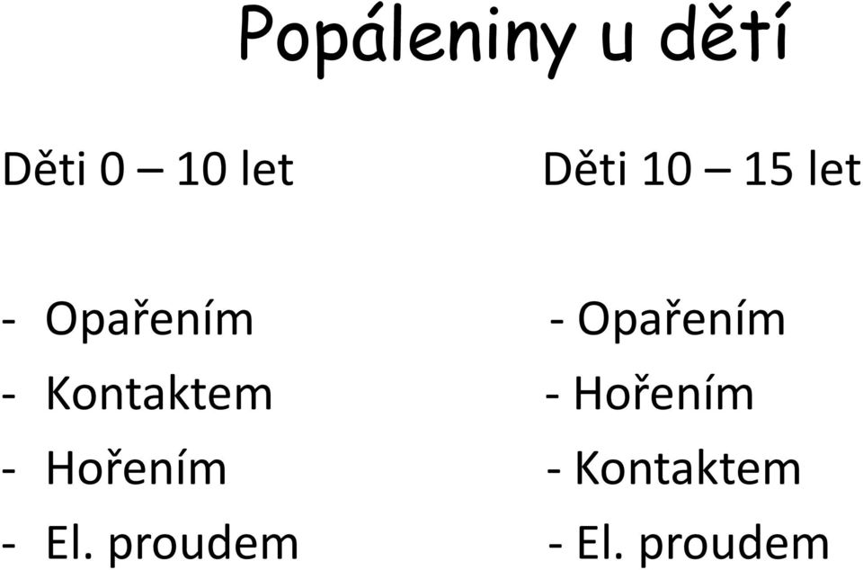 Opařením - Kontaktem - Hořením -