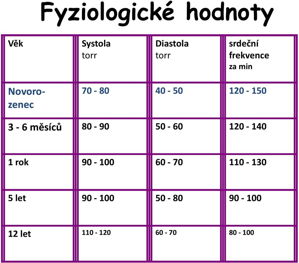 120-150 3-6 měsíců 80-90 50-60 120-140 1 rok 90-100