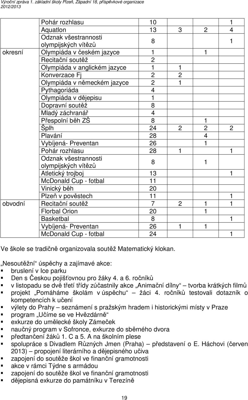 1 Odznak všestrannosti olympijských vítězů 8 1 Atletický trojboj 13 1 McDonald Cup - fotbal 11 Vinický běh 20 Plzeň v pověstech 11 1 obvodní Recitační soutěž 7 2 1 1 Florbal Orion 20 1 Basketbal 8 1