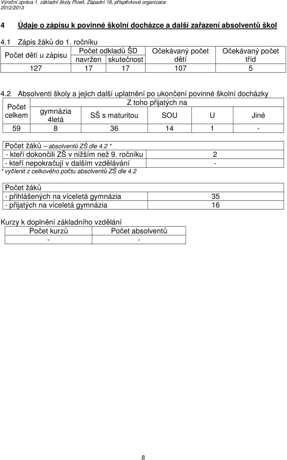 2 Absolventi školy a jejich další uplatnění po ukončení povinné školní docházky Z toho přijatých na Počet gymnázia celkem SŠ s maturitou SOU U Jiné 4letá 59 8 36 14 1 - Počet žáků