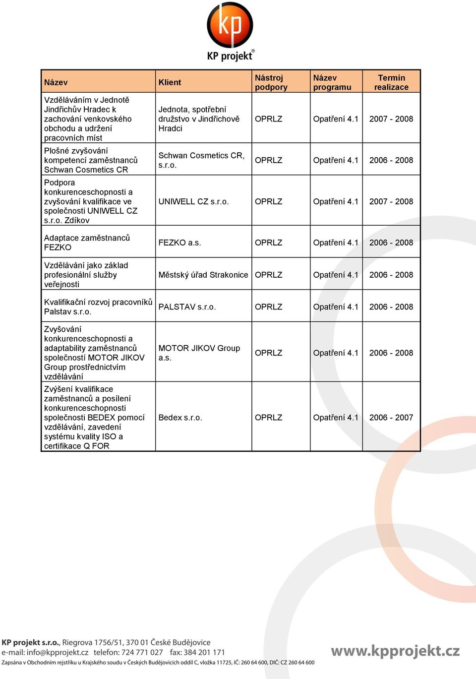 ečnosti UNIWELL CZ s.r.o. Zdíkov Adaptace zaměstnanců FEZKO Vzdělávání jako základ profesionální služby veřejnosti Kvalifikační rozvoj pracovníků Palstav s.r.o. Zvyšování konkurenceschopnosti a