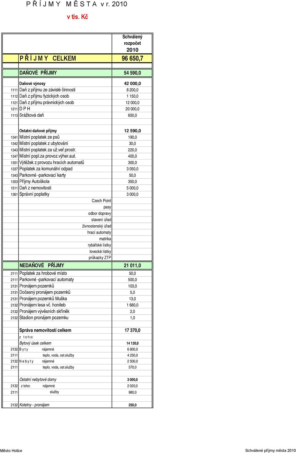 12 000,0 1211 D P H 20 000,0 1113 Srážková daň 650,0 Ostatní daňové příjmy 12 590,0 1341 Místní poplatek ze psů 190,0 1342 Místní poplatek z ubytování 30,0 1343 Místní poplatek za už.veř.prostr.