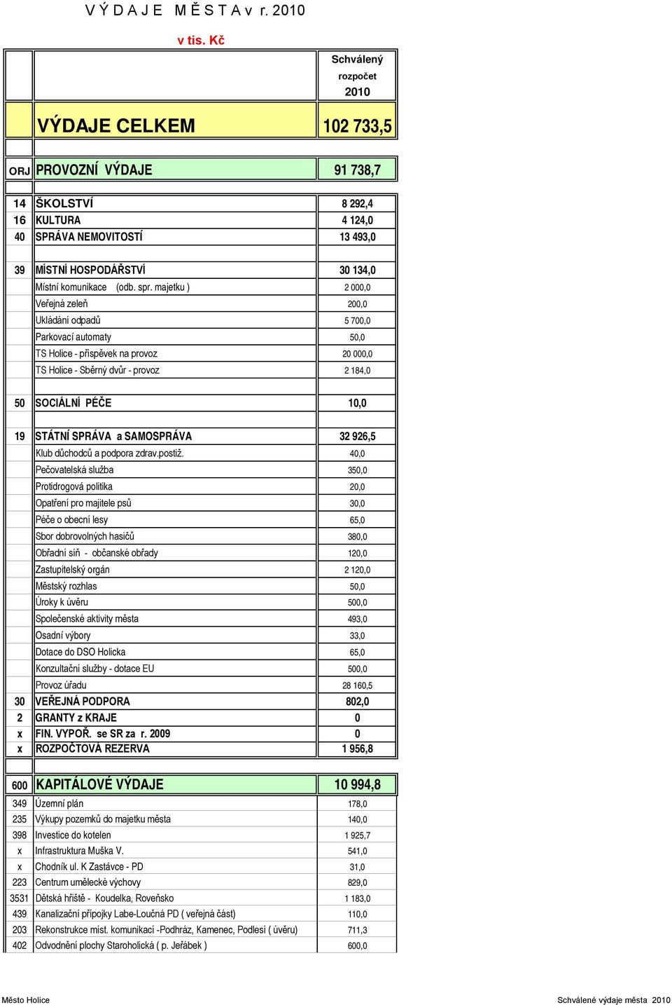 majetku ) 2 000,0 Veřejná zeleň 200,0 Ukládání odpadů 5 700,0 Parkovací automaty 50,0 TS Holice - příspěvek na provoz 20 000,0 TS Holice - Sběrný dvůr - provoz 2 184,0 50 SOCIÁLNÍ PÉČE 10,0 19 STÁTNÍ