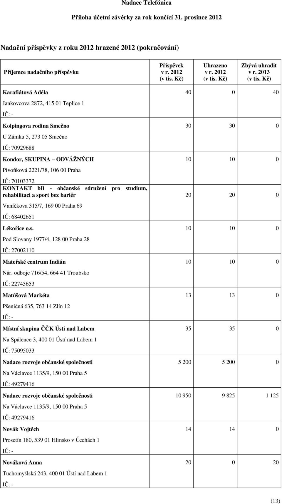 Praha IČ: 70103372 KONTAKT bb - občanské sdružení pro studium, rehabilitaci a sport bez bariér 20 20 0 Vaníčkova 315/7, 169 00 Praha 69 IČ: 68402651 Lékořice o.s. 10 10 0 Pod Slovany 1977/4, 128 00 Praha 28 IČ: 27002110 Mateřské centrum Indián 10 10 0 Nár.