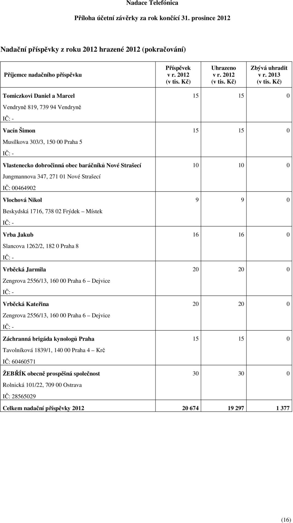 271 01 Nové Strašecí IČ: 00464902 Vlochová Nikol 9 9 0 Beskydská 1716, 738 02 Frýdek Místek Vrba Jakub 16 16 0 Slancova 1262/2, 182 0 Praha 8 Vrběcká Jarmila 20 20 0 Zengrova 2556/13, 160 00 Praha 6