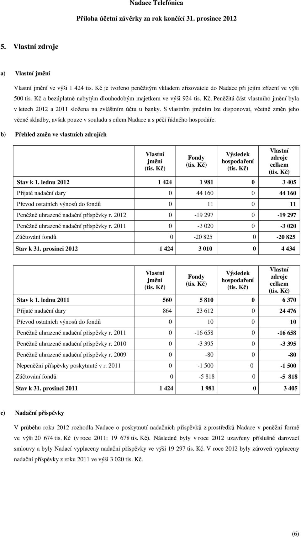 S vlastním jměním lze disponovat, včetně změn jeho věcné skladby, avšak pouze v souladu s cílem Nadace a s péčí řádného hospodáře.