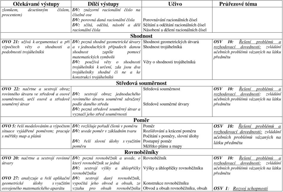 analyzuje a řeší aplikační geometrické úlohy s využitím osvojeného matematického aparátu DV: znázorní racionální číslo na číselné ose DV: porovná daná racionální čísla DV: sčítá, odčítá, násobí a