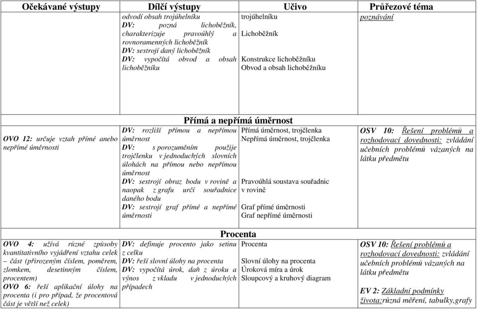 jednoduchých slovních úlohách na přímou nebo nepřímou úměrnost DV: sestrojí obraz bodu v rovině a naopak z grafu určí souřadnice daného bodu DV: sestrojí graf přímé a nepřímé úměrnosti Přímá a