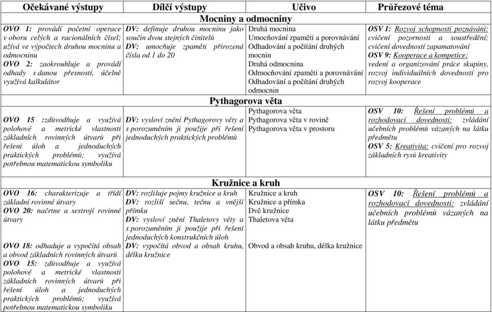 symboliku DV: definuje druhou mocninu jako součin dvou stejných činitelů DV: umocňuje zpaměti přirozená čísla od 1 do 20 DV: vysloví znění Pythagorovy věty a s porozuměním ji použije při řešení