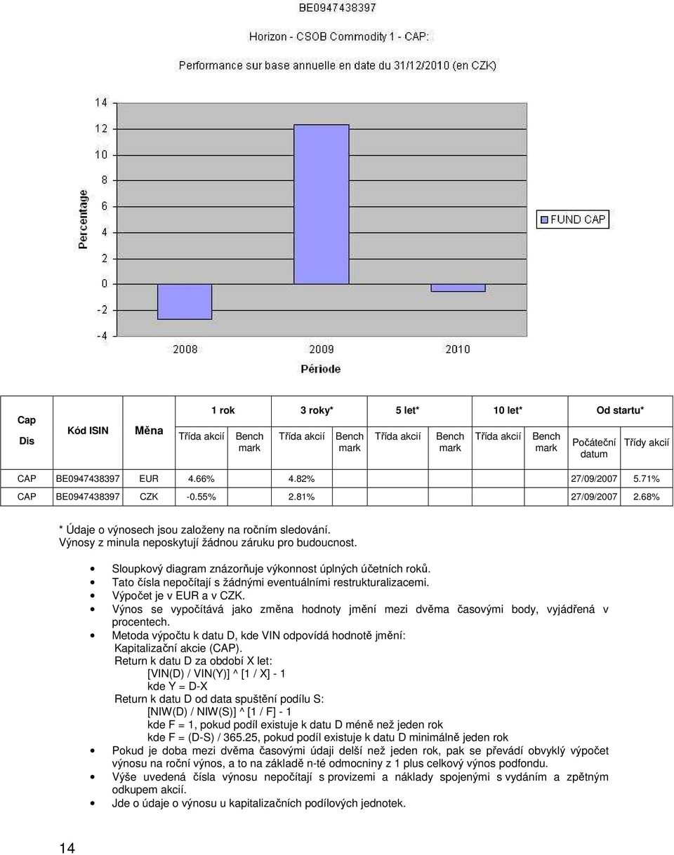 Sloupkový diagram znázorňuje výkonnost úplných účetních roků. Tato čísla nepočítají s žádnými eventuálními restrukturalizacemi. Výpočet je v EUR a v CZK.