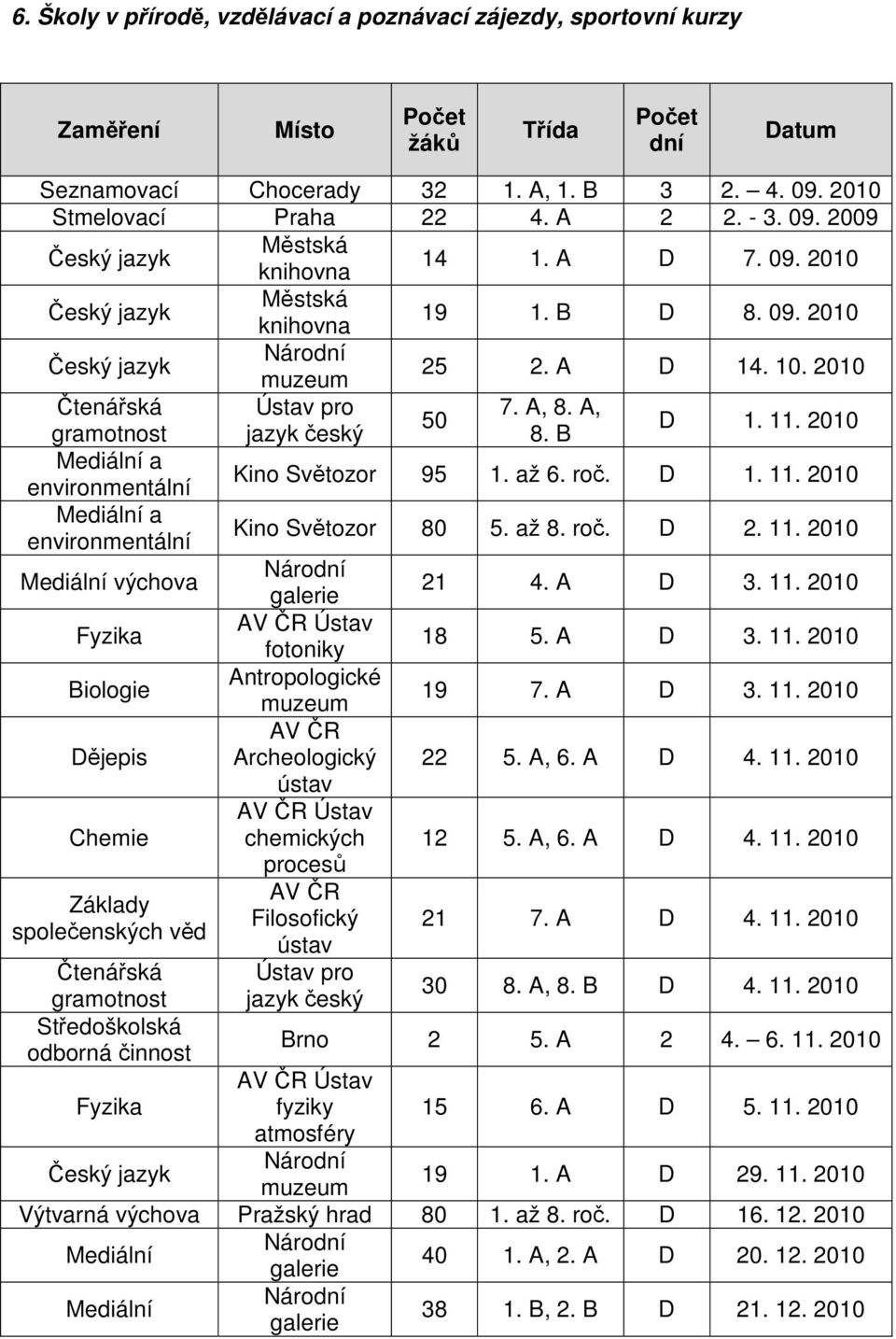 A, 50 gramotnost jazyk český 8. B D 1. 11. 2010 Mediální a environmentální Kino Světozor 95 1. až 6. roč. D 1. 11. 2010 Mediální a environmentální Kino Světozor 80 5. až 8. roč. D 2. 11. 2010 Mediální výchova Národní galerie 21 4.