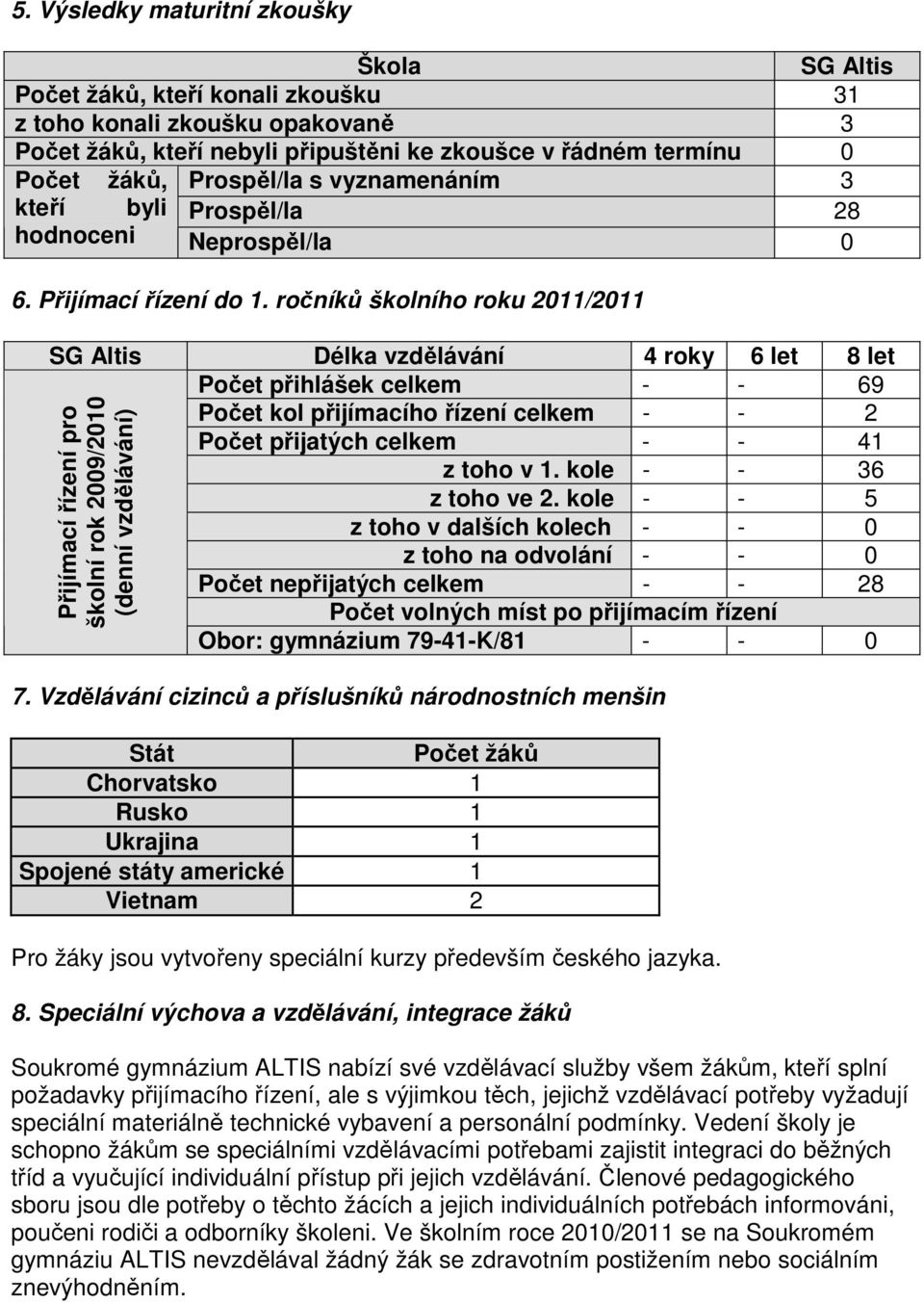 ročníků školního roku 2011/2011 SG Altis Délka vzdělávání 4 roky 6 let 8 let Počet přihlášek celkem - - 69 Počet kol přijímacího řízení celkem - - 2 Počet přijatých celkem - - 41 z toho v 1.