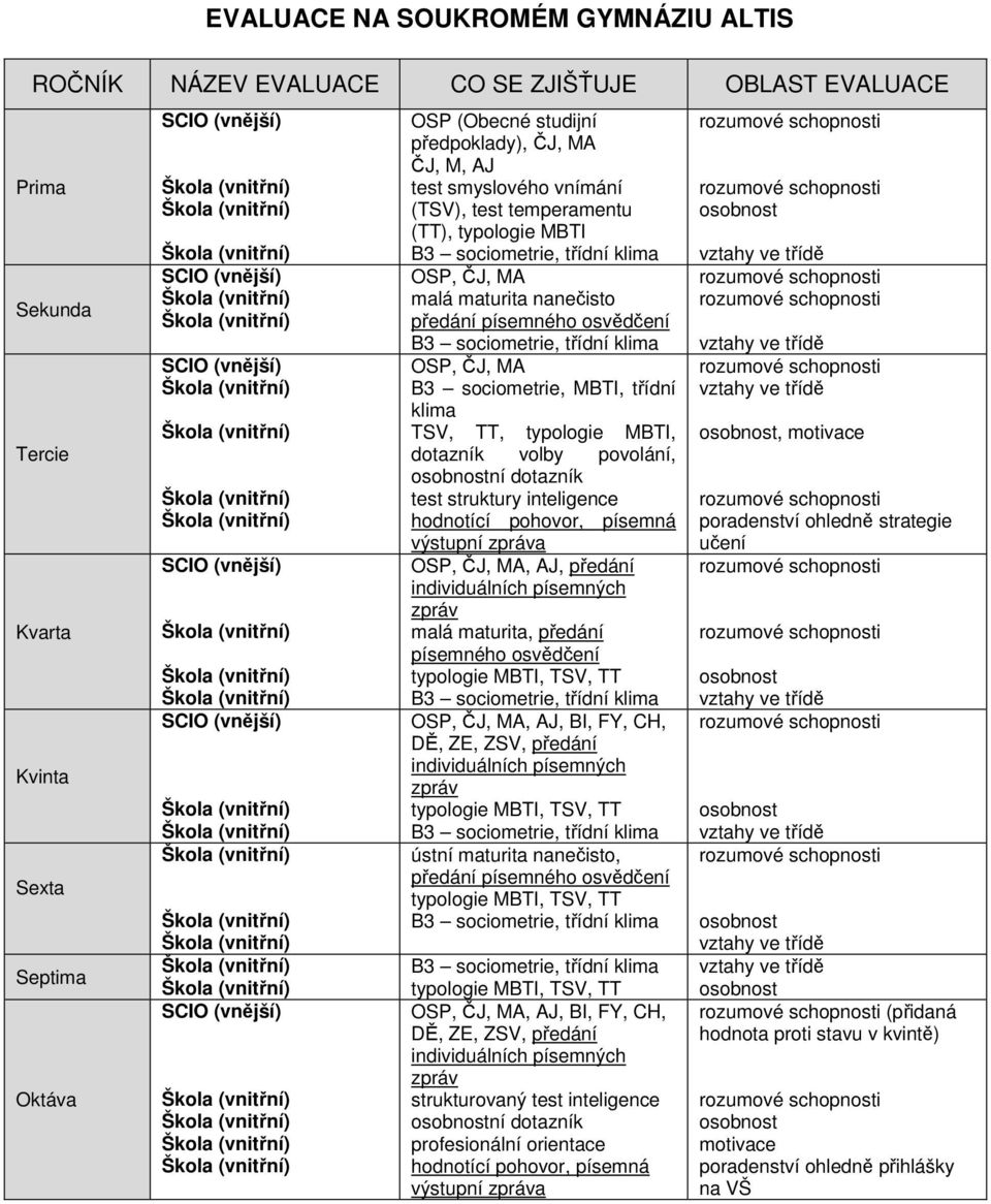 malá maturita nanečisto předání písemného osvědčení B3 sociometrie, třídní klima OSP, ČJ, MA B3 sociometrie, MBTI, třídní klima TSV, TT, typologie MBTI, dotazník volby povolání, osobnostní dotazník