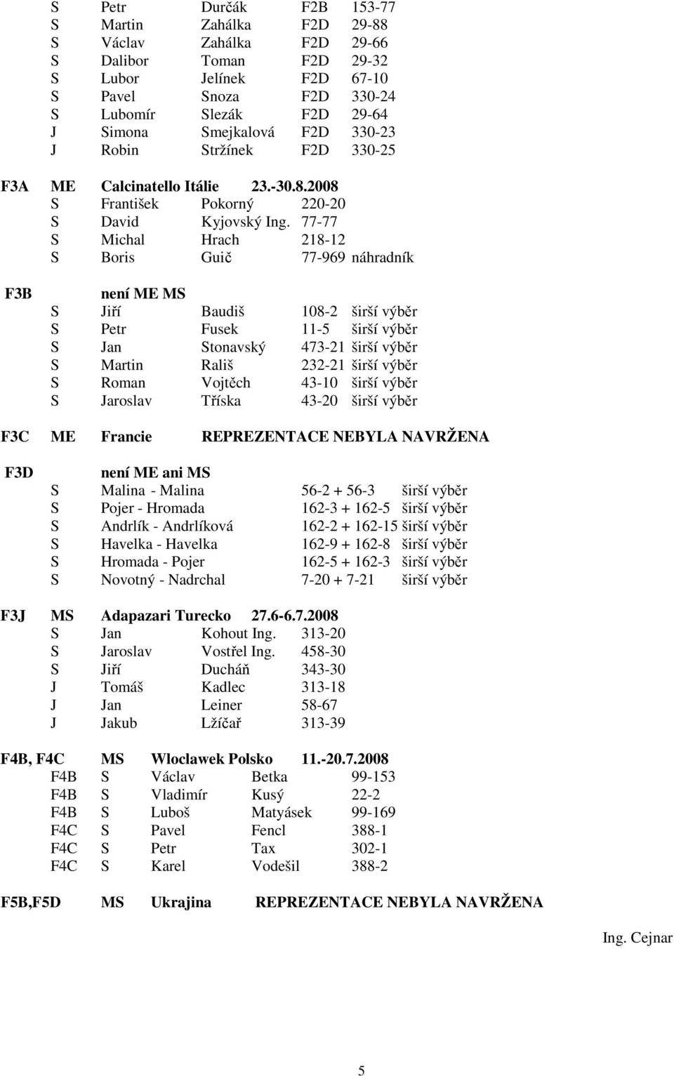 77-77 S Michal Hrach 218-12 S Boris Guič 77-969 náhradník F3B není ME MS S Jiří Baudiš 108-2 širší výběr S Petr Fusek 11-5 širší výběr S Jan Stonavský 473-21 širší výběr S Martin Rališ 232-21 širší