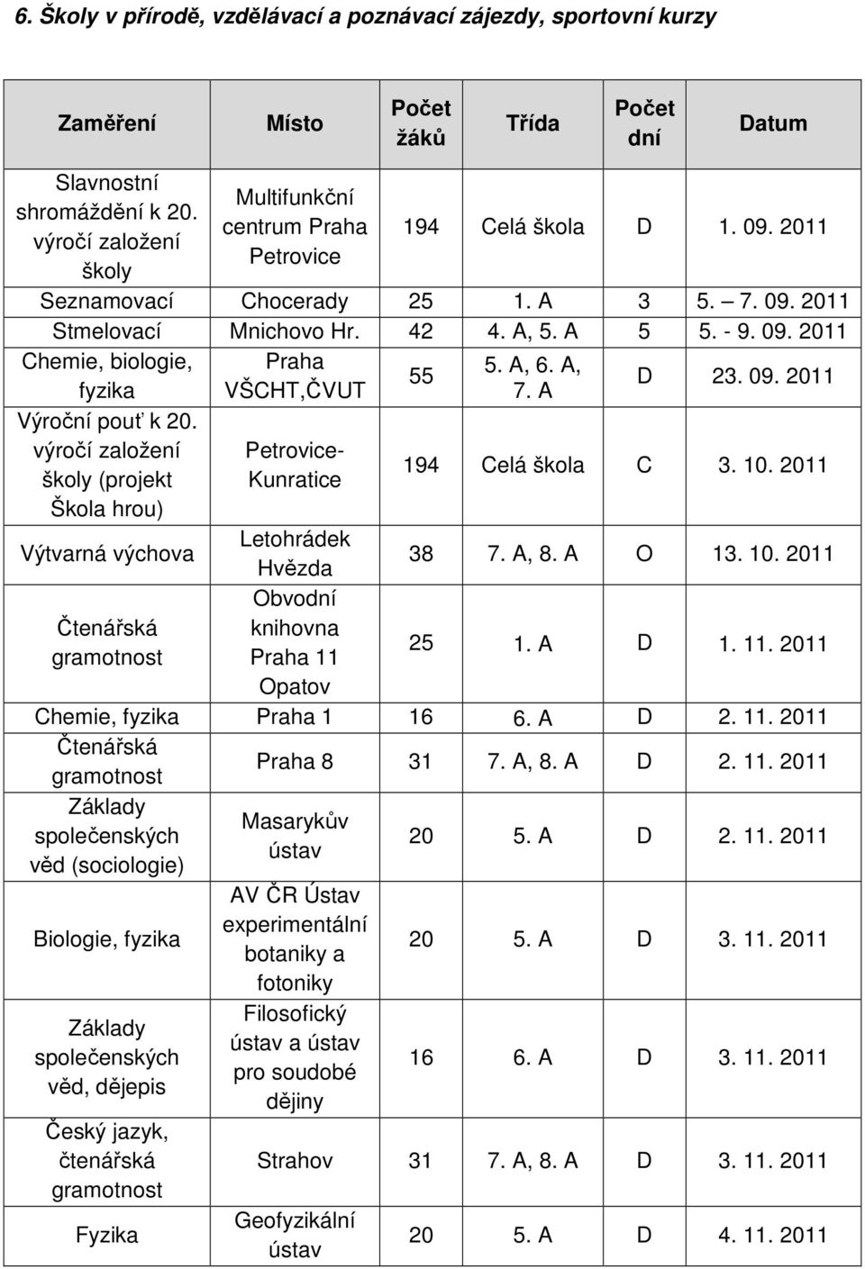 A, 6. A, fyzika VŠCHT,ČVUT 7. A D 23. 09. 2011 Výroční pouť k 20. výročí založení Petroviceškoly (projekt Kunratice 194 Celá škola C 3. 10. 2011 Škola hrou) Výtvarná výchova Letohrádek Hvězda 38 7.