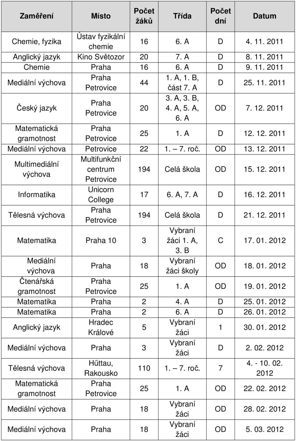 7. roč. OD 13. 12. 2011 Multimediální výchova Informatika Tělesná výchova Multifunkční centrum Petrovice Unicorn College Praha Petrovice 194 Celá škola OD 15. 12. 2011 17 6. A, 7. A D 16. 12. 2011 194 Celá škola D 21.