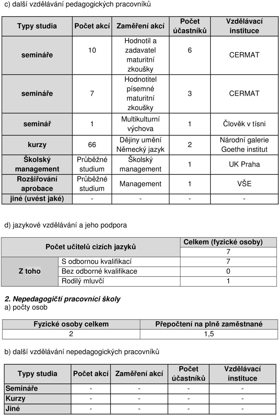 management studium 1 UK Praha Rozšiřování Průběžné aprobace studium Management 1 VŠE jiné (uvést jaké) - - - - d) jazykové vzdělávání a jeho podpora Z toho Počet učitelů cizích jazyků Celkem (fyzické