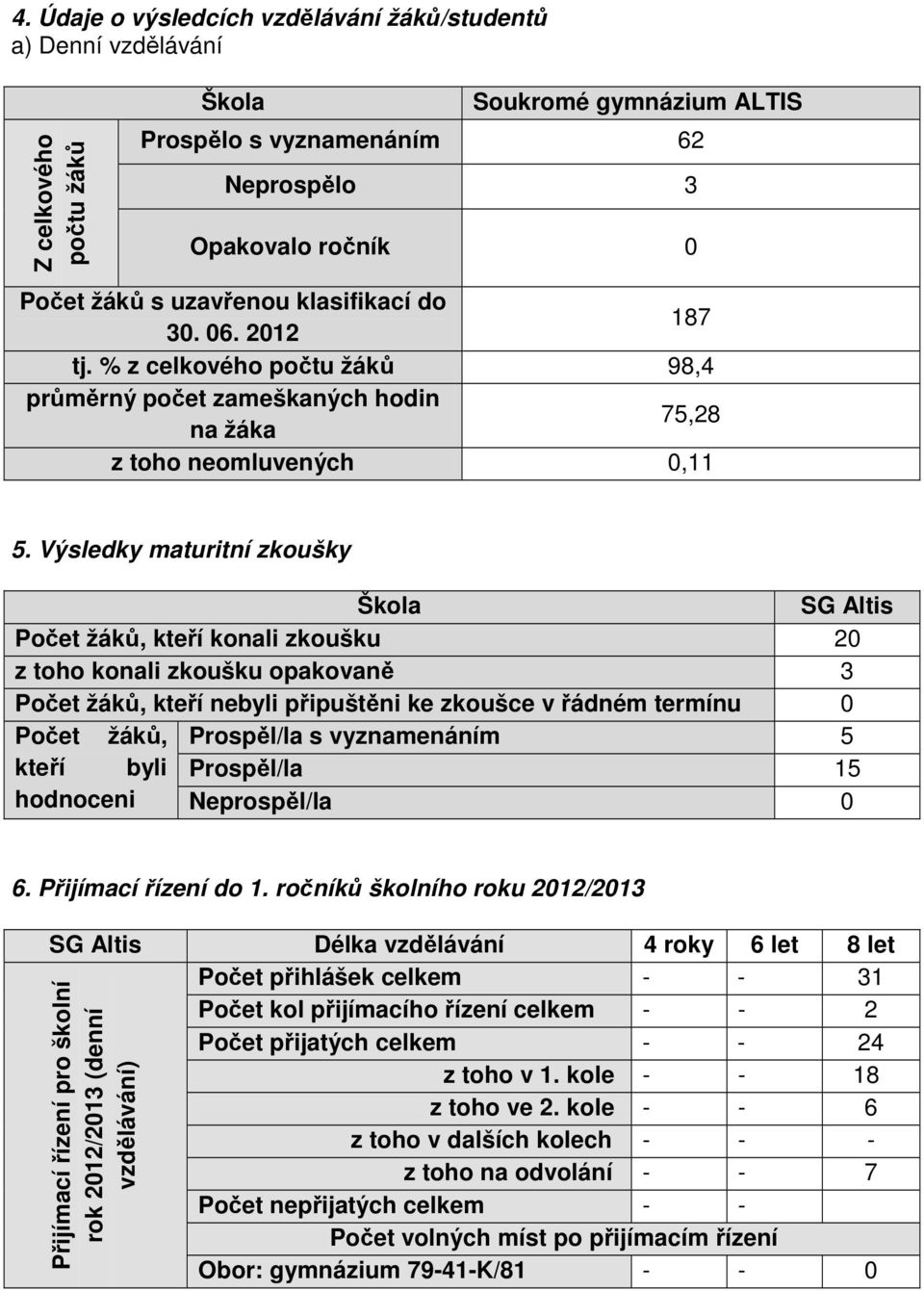 Výsledky maturitní zkoušky Škola SG Altis Počet žáků, kteří konali zkoušku 20 z toho konali zkoušku opakovaně 3 Počet žáků, kteří nebyli připuštěni ke zkoušce v řádném termínu 0 Počet žáků,