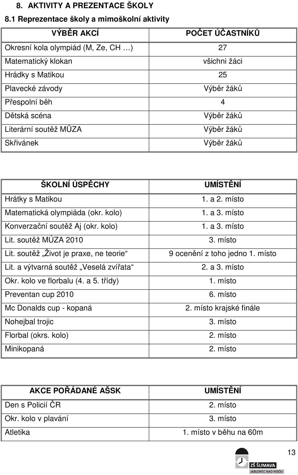 běh 4 Dětská scéna Výběr žáků Literární soutěž MŮZA Výběr žáků Skřivánek Výběr žáků ŠKOLNÍ ÚSPĚCHY Hrátky s Matikou Matematická olympiáda (okr. kolo) Konverzační soutěž Aj (okr. kolo) Lit.