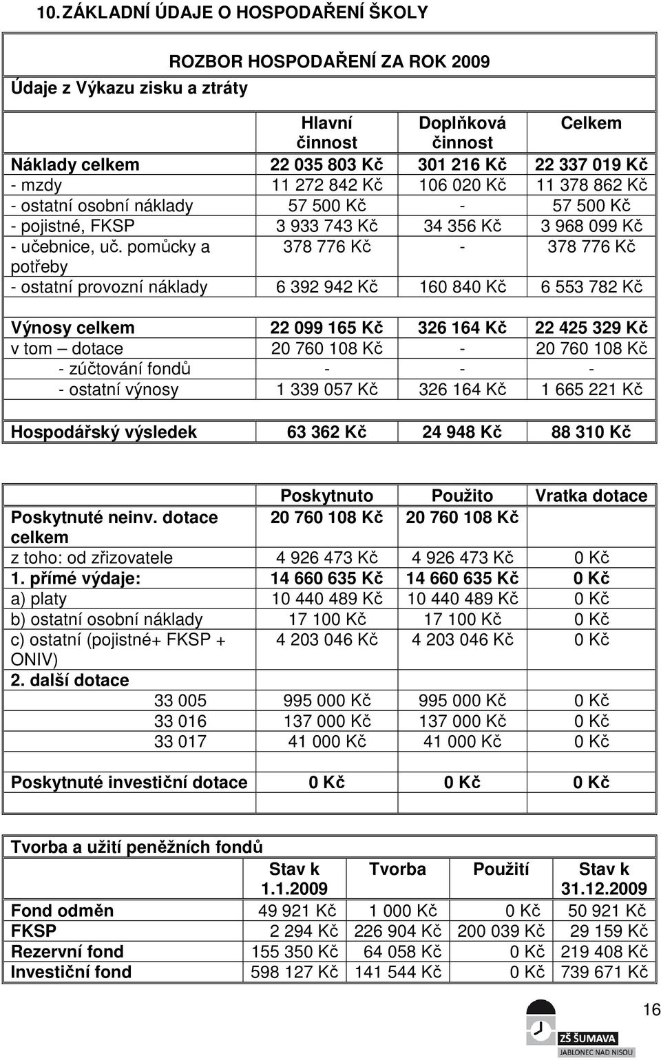 pomůcky a 378 776 Kč - 378 776 Kč potřeby - ostatní provozní náklady 6 392 942 Kč 160 840 Kč 6 553 782 Kč Výnosy celkem 22 099 165 Kč 326 164 Kč 22 425 329 Kč v tom dotace 20 760 108 Kč - 20 760 108