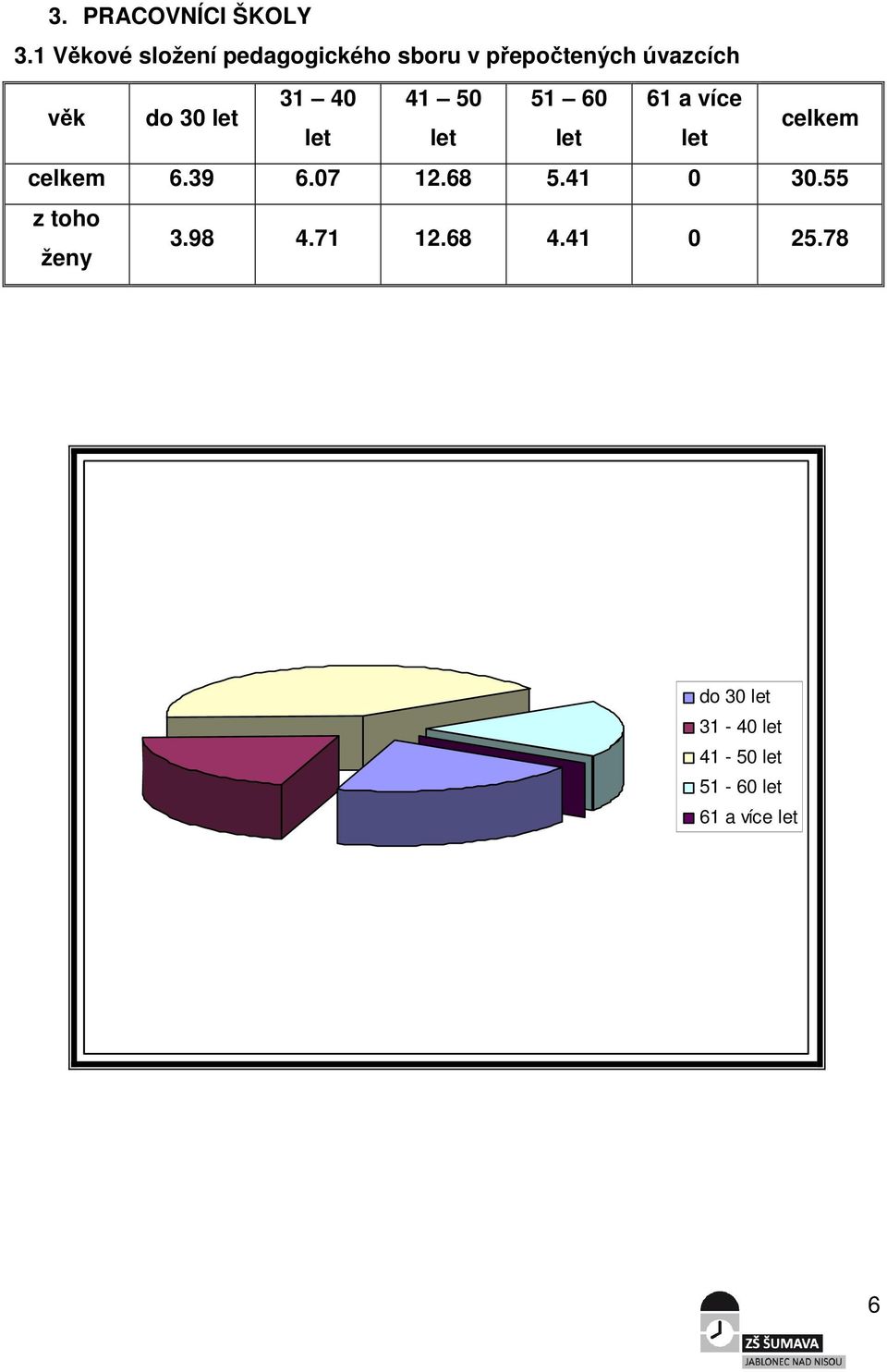 30 let 31 40 41 50 51 60 61 a více let let let let celkem celkem 6.